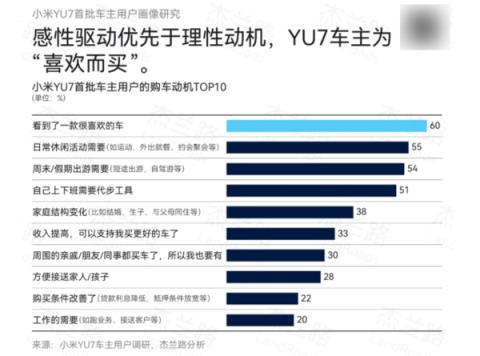 小米YU7用户画像出炉：平均年龄27.7岁 人均收入31.4万 对外观很认可(图2)