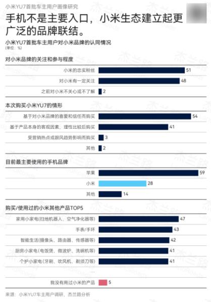 小米YU7用户画像出炉：平均年龄27.7岁 人均收入31.4万 对外观很认可(图3)