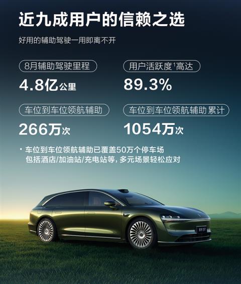 华为鸿蒙智行8月辅助驾驶里程4.8亿公里 近9成人都敢用(图2)