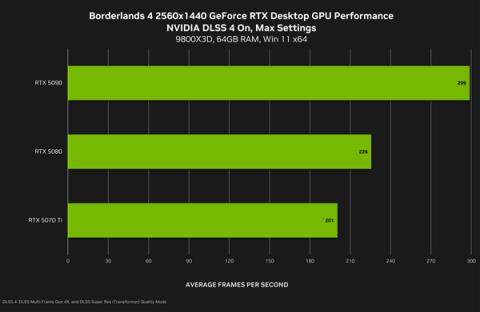 NVIDIA：4K下DLSS4可将《无主之地4》帧率提升至5.5倍！(图2)