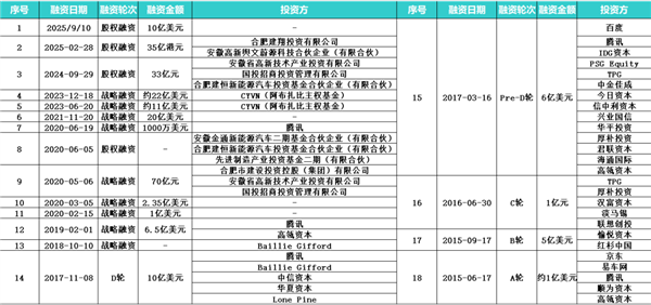 又被李斌融到钱了:到账70亿