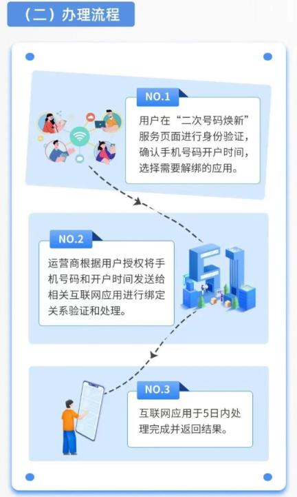 一键解绑前任App账号！二次号码焕新服务已接入微信、抖音等240款应用(图2)