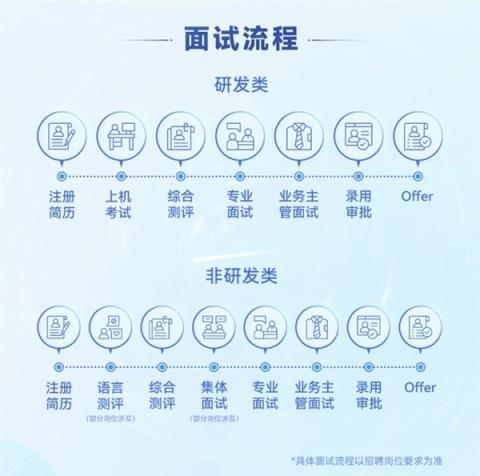 华为重要提醒：网络售卖招聘内推、机考考题等全是假的(图3)