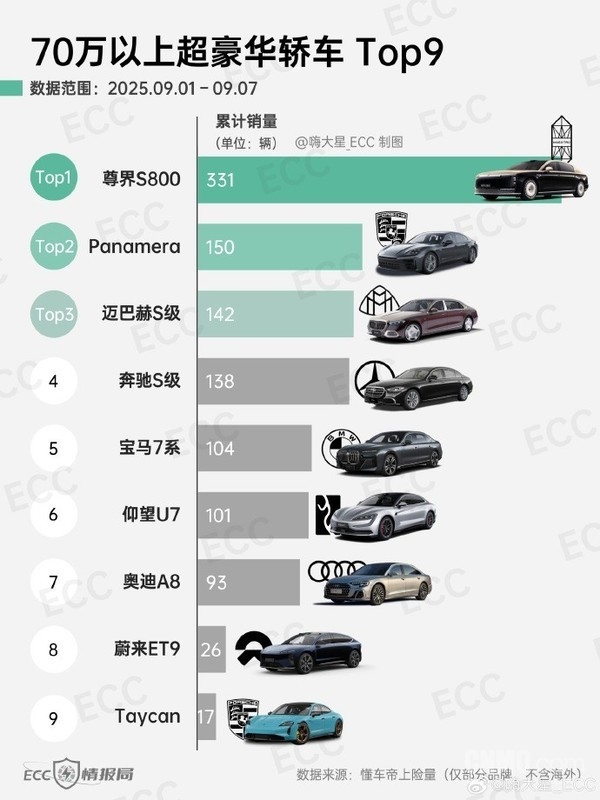 余承东吹的牛都实现了!尊界S800最新周销量:2倍于迈巴赫-图1 余承东吹的牛都实现了!尊界S800最新周销量:2倍于迈巴赫-图1