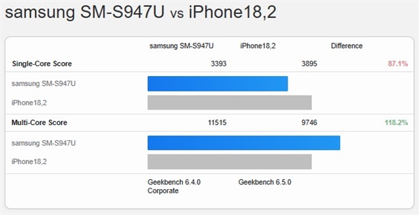 苹果单核心无敌!A19 Pro仍是最快的单核手机SoC:安卓骁龙8 Elite Gen 5也追不上-图2 苹果单核心无敌!A19 Pro仍是最快的单核手机SoC:安卓骁龙8 Elite Gen 5也追不上-图2