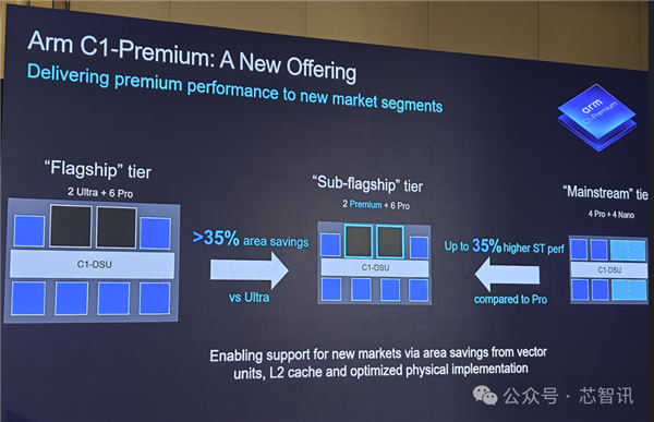 Arm发布全新C1 CPU与G1-Ultra GPU:Armv9.3指令集、新一代光追-图8 Arm发布全新C1 CPU与G1-Ultra GPU:Armv9.3指令集、新一代光追-图8