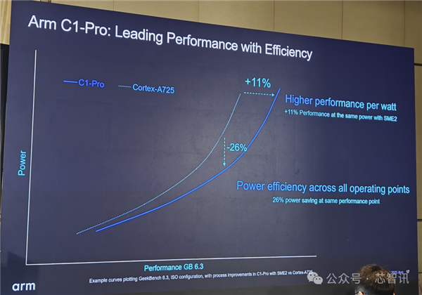 Arm发布全新C1 CPU与G1-Ultra GPU:Armv9.3指令集、新一代光追-图9 Arm发布全新C1 CPU与G1-Ultra GPU:Armv9.3指令集、新一代光追-图9