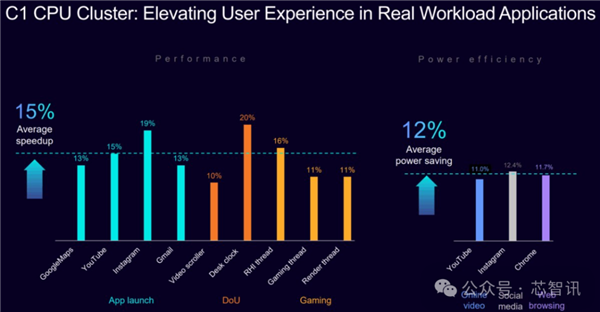 Arm发布全新C1 CPU与G1-Ultra GPU:Armv9.3指令集、新一代光追-图15 Arm发布全新C1 CPU与G1-Ultra GPU:Armv9.3指令集、新一代光追-图15