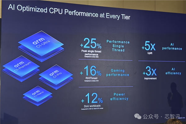 Arm发布全新C1 CPU与G1-Ultra GPU:Armv9.3指令集、新一代光追-图17 Arm发布全新C1 CPU与G1-Ultra GPU:Armv9.3指令集、新一代光追-图17