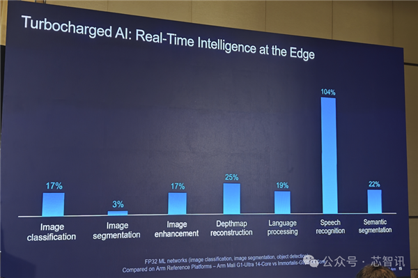 Arm发布全新C1 CPU与G1-Ultra GPU:Armv9.3指令集、新一代光追-图23 Arm发布全新C1 CPU与G1-Ultra GPU:Armv9.3指令集、新一代光追-图23
