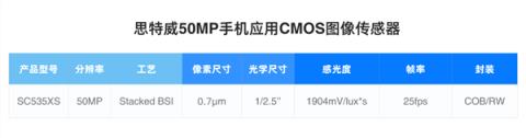 为高端旗舰打造！思特威SC535XS发布：5000万像素、0.7μm(图4)