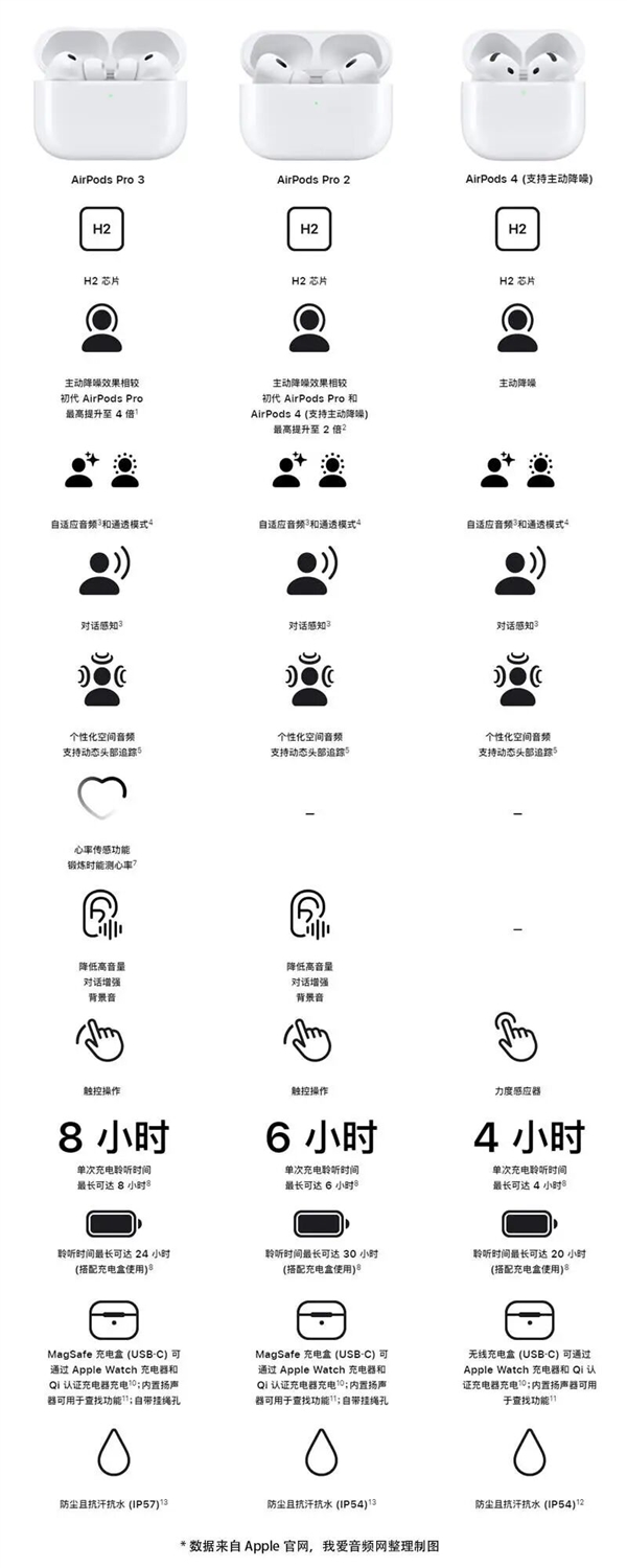 1899升级了什么:一文读懂苹果AirPods Pro 3-图14 1899升级了什么:一文读懂苹果AirPods Pro 3-图14