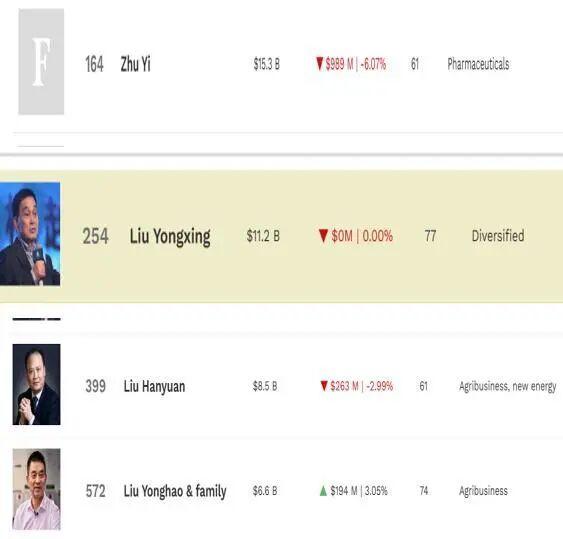 多省首富今年换人?其中有两位85后