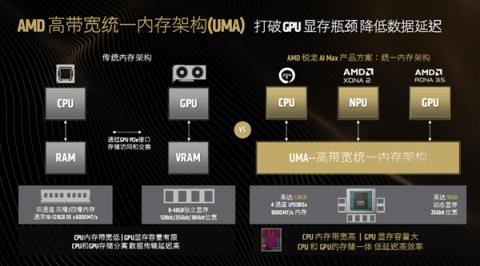 最好的端侧AI 没有之一！聊聊AMD锐龙AIMax+ 395迷你AI工作站(图5)