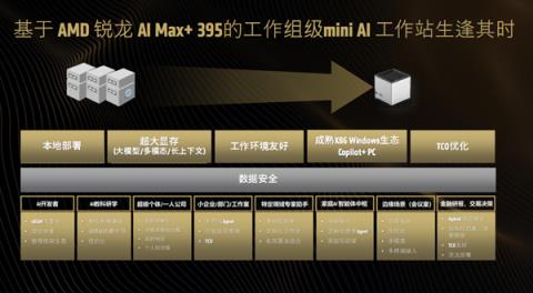 最好的端侧AI 没有之一！聊聊AMD锐龙AIMax+ 395迷你AI工作站(图7)