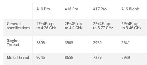 手机CPU干翻PC！苹果A19Pro单线程击败锐龙99950X