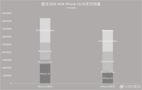 挤爆牙膏！库克为何开始重视iPhone标准版(图4)