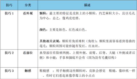 快住手！皮肤上的这些小颗粒真不是痘痘：别抠 也别随便用药(图2)
