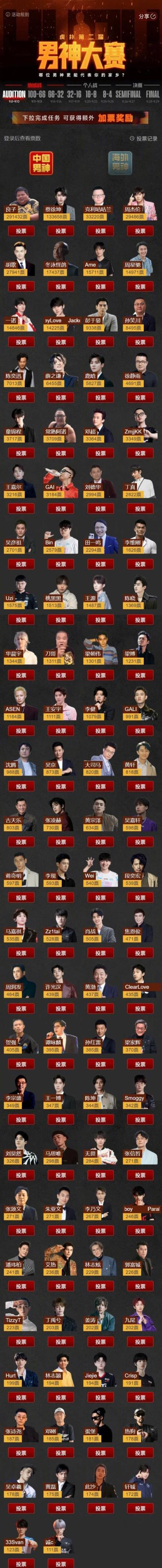 一句味真足火爆网络：350斤网红男神大赛榜首 超越吴彦祖、彭于晏等(图2)