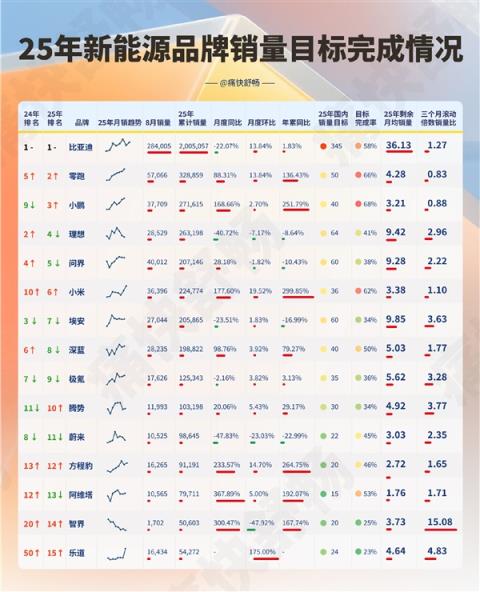 新能源汽车品牌TOP15年销量目标完成情况一览：小米62%排第三(图2)
