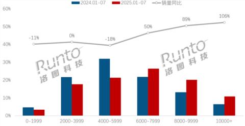 中国笔记本电脑均价已达6767元 800