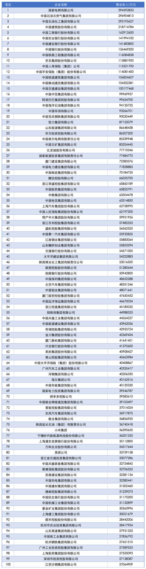 2025中国企业500强榜单发布：国家电网第一、京东民营第一(图4)