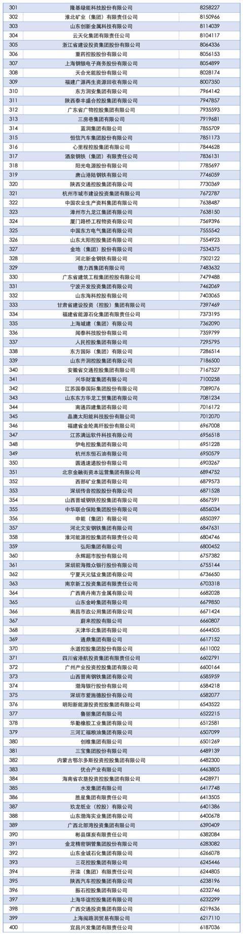 2025中国企业500强榜单发布：国家电网第一、京东民营第一(图7)