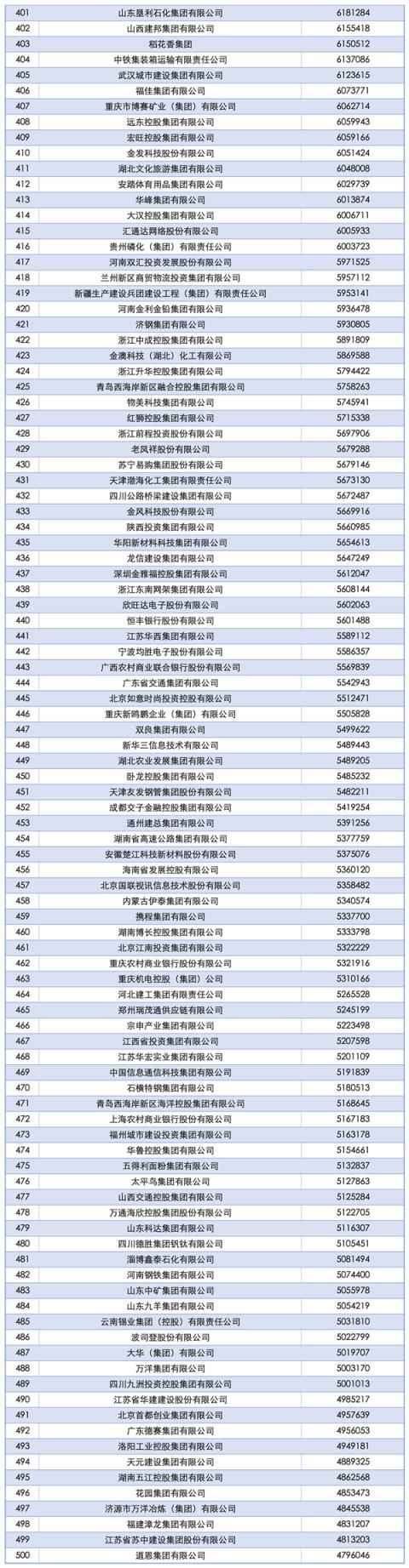 2025中国企业500强榜单发布：国家电网第一、京东民营第一(图8)