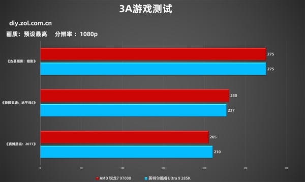 7打9帧数照样赢!锐龙7 9700X游戏对比酷睿Ultra 9 285K
