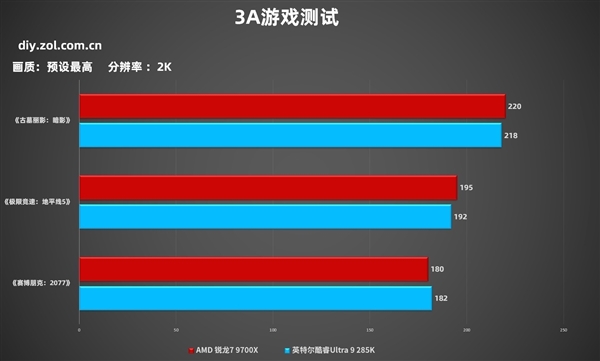 7打9帧数照样赢!锐龙7 9700X游戏对比酷睿Ultra 9 285K