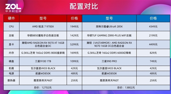 7打9帧数照样赢!锐龙7 9700X游戏对比酷睿Ultra 9 285K