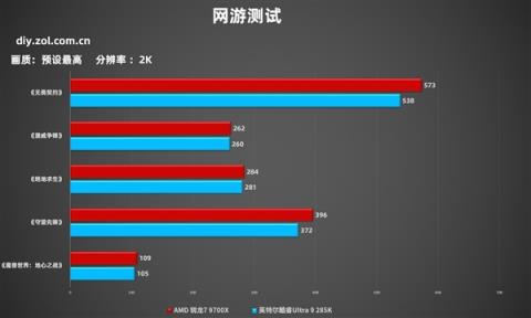 7打9帧数照样赢！锐龙79700X游戏对比酷睿Ultra9 285K(图5)