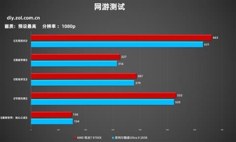 7打9帧数照样赢！锐龙79700X游戏对比酷睿Ultra9 285K(图6)