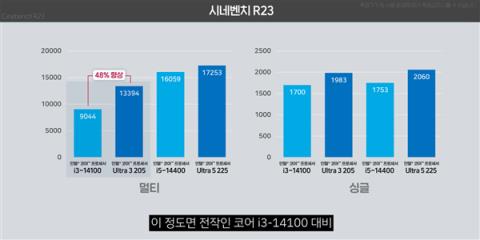 Intel入门酷睿Ultra3 205实测：单核提升16%、集显暴增75%！