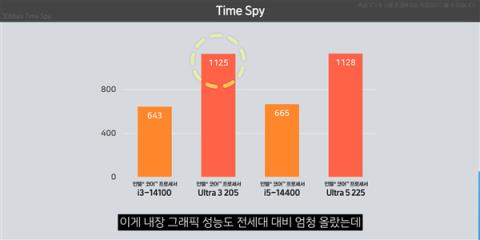 Intel入门酷睿Ultra3 205实测：单核提升16%、集显暴增75%！(图3)