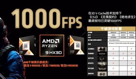 六款游戏支持！AMD宣布X3DCPU游戏帧率已达1000FPS  需搭配RTX5080及以上显卡