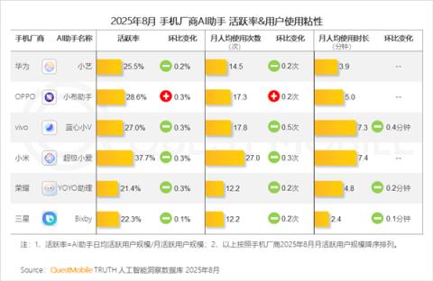 小米手机“超级小爱”活跃率达37.7% 遥遥领先其他手机品牌(图1)