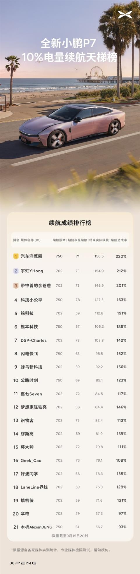 全新小鹏P7反向虚标：剩10%电量跑了156公里 续航达成率220%(图1)