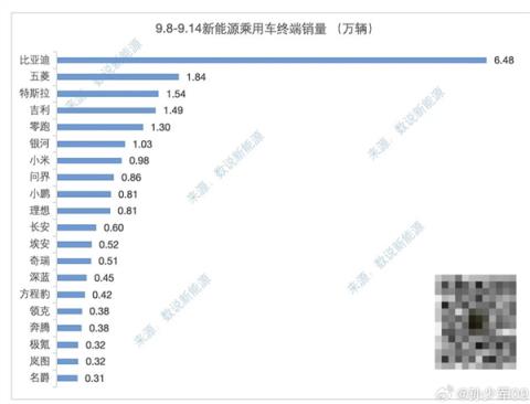 新势力周销榜单更新：小米接近万台超问界成亚军(图5)