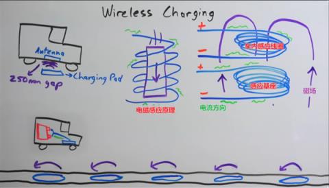 买纯电保时捷的中产们 这次又要为无线充电桩买单了?(图9)