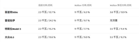 买纯电保时捷的中产们 这次又要为无线充电桩买单了?(图10)