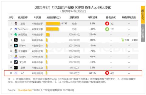 国内AI原生应用TOP10 榜单揭晓  豆包、DeepSeek、腾讯元宝位列前三(图1)