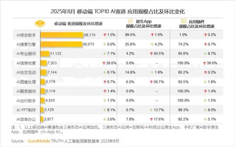 国内AI原生应用TOP10 榜单揭晓  豆包、DeepSeek、腾讯元宝位列前三(图2)