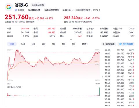 全球第四！谷歌市值首破3万亿美元 刷新历史新高(图1)