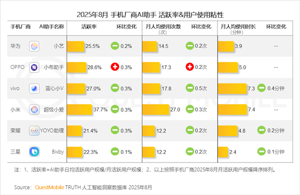 小米手机“超级小爱”活跃率达37.7% 遥遥领先其他手机品牌
