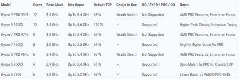 AMD三款锐龙PRO9000处理器发布：6、8、12核 频率5.4GHz
