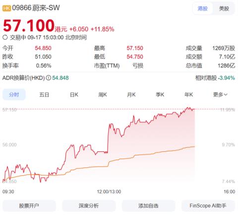 蔚来港股单日暴涨超11% 消息称蔚来ES8小订已破10万台(图1)