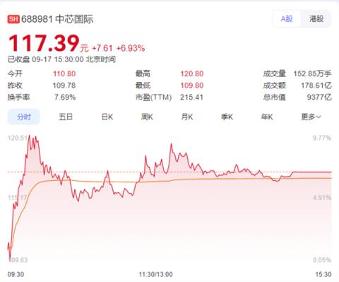 中芯国际股价放量创历史新高 知情人曝其正测试国产首台紫外光刻机(图1)