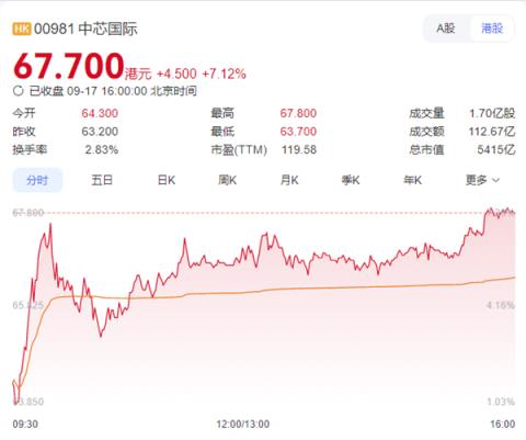 中芯国际股价放量创历史新高 知情人曝其正测试国产首台紫外光刻机(图2)