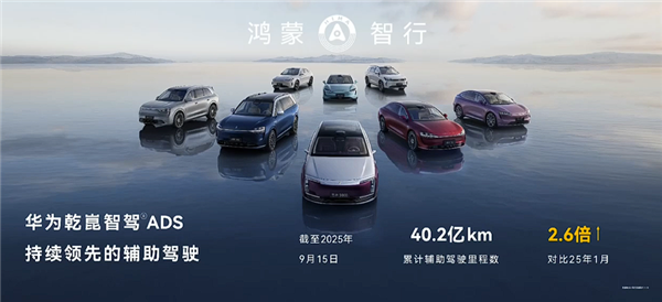 华为乾崑辅助驾驶累计行驶里程40.2亿公里 避险226万次！